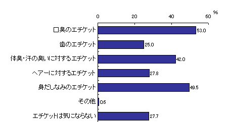 エチケットのことで、どんなことが気になるか（ｎ＝705）：複数回答