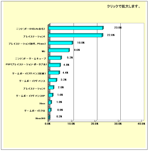 ゲーム機の所有状況(n＝500名、複数回答、%)