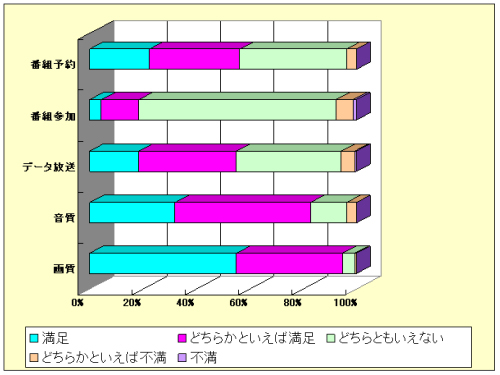 地上デジタル放送の視聴についての満足度(n＝156名、単一回答、%)