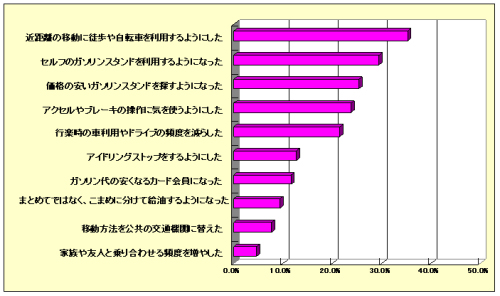 ガソリン価格の高騰に関連して、車との関わり方に変化のあったこと(n＝395名、%)