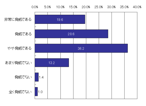 新型インフルエンザに対してどの程度脅威に感じているかについて。n=500