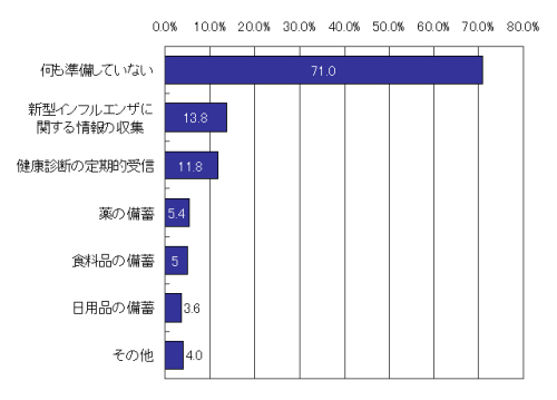 新型インフルエンザ対策として行っていることについて。（複数選択可）n=500