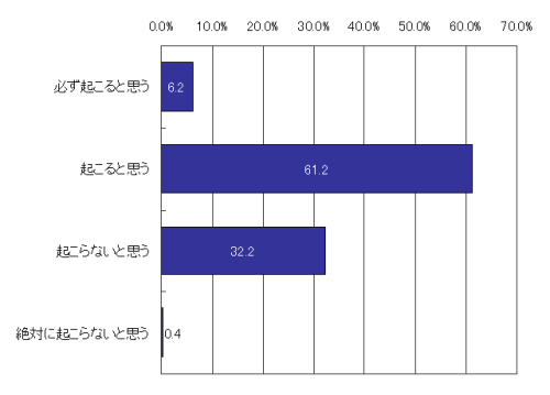 新型インフルエンザによるパンデミックが日本で起こる可能性について。n=500