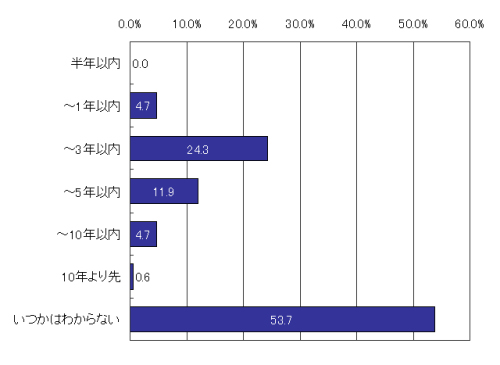 新型インフルエンザによるパンデミックが日本で起こる時期の予測について。n=337