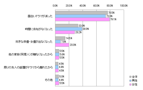 3年前と比較してテレビドラマを観る本数が減った理由について　n=200