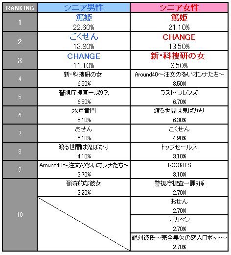 シニアが一番好きなドラマ トップ１０　n=500