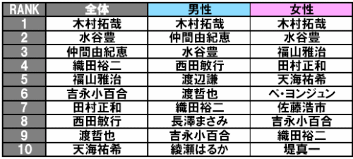 この人が出演していれば「観たい」と思う有名人TOP10　（全体・男性・女性）　n=500