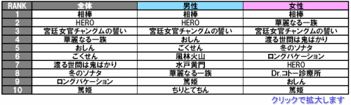 満足度の高いドラマTOP10　（全体・男性・女性）n=500