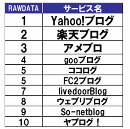 シニアに最もよく利用されているブログサービス　TOP１０　（全体）　n=300