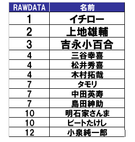 どんな有名人のブログを読んでみたいかについて（全体）n=178