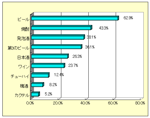 男性：自宅で飲むことが多いお酒(複数回答、%)