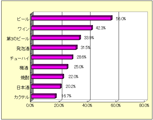 女性：自宅で飲むことが多いお酒(複数回答、%)