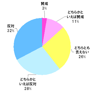 消費税の引き上げについて　（全体）　n=500