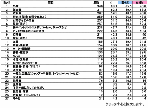 消費税率が上がった場合に、支出を抑える可能性が高いと思われるものランキング（全体）n=500