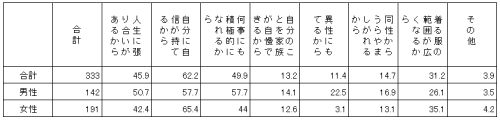 周りの人などから若く見られたい理由（男性142名、女性191名、複数回答、%）