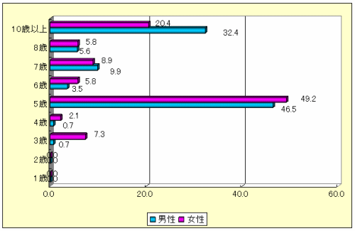 実年齢から、どの程度若く見られたいか? （男性142名、女性191名、複数回答、%）