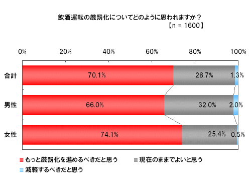 飲酒運転の厳罰化について（全体）　n=1600