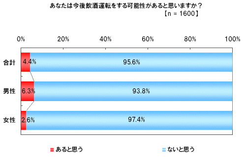 今後の飲酒運転の可能性についてについて（全体）n=1600