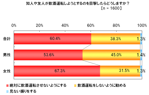 飲酒運転を目撃した場合の行動について（全体）n=1600