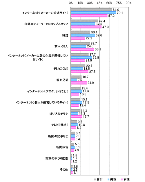 自動車を購入する際に参考にする情報源（男性　n=758、女性n=668）