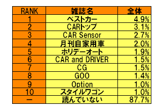 自動車雑誌ランキング（男性　n=758、女性n=668）