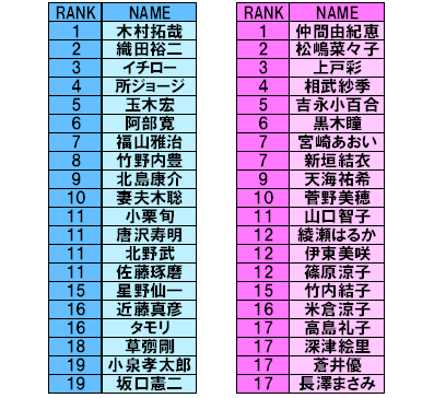 自動車保険に起用したいCMキャラクターランキング（男性　n=800、女性n=800）