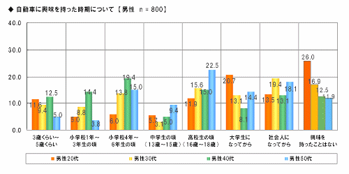 自動車に興味を持った時期について【男性　n=800】