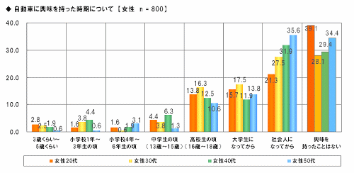 自動車に興味を持った時期について【女性　n=800】