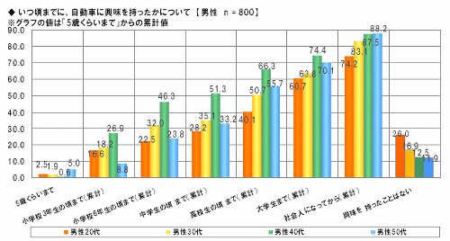 いつ頃までに、自動車に初めて興味を持ったかについて【男性　n=800】