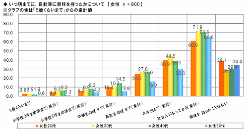 いつ頃までに、自動車に初めて興味を持ったかについて【女性　n=800】