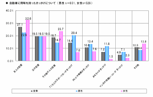 自動車に興味を持ったきっかけについて【男性n=651　女性n=528】