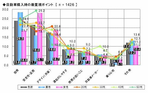 自動車購入時の最重要ポイント【n=1426】