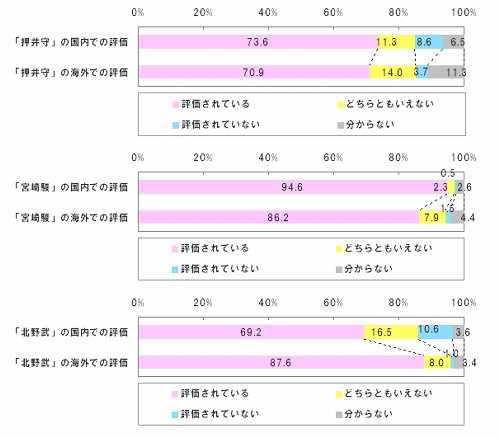 「押井守」「宮崎駿」「北野武」映画監督は国内、海外で評価されていると思いますか？