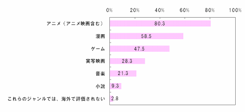 どのジャンルの日本人クリエーターが今後海外で評価されると思いますか？