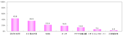 以下の漫画原作の実写映画を観たことがありますか？（N=400）【複数回答】