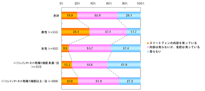 あなたはスマートフォンをどの程度ご存じですか？（n=793）【単一回答】