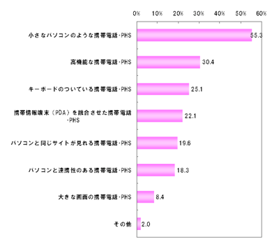 あなたのイメージとするスマートフォンとは以下のどれを指しますか？あてはまるものをいくつでもお答えください。（n=562）【複数回答】