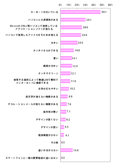 あなたはスマートフォンと一般の携帯電話がどんな点で異なっていると思いますか？（n=562）【複数回答】