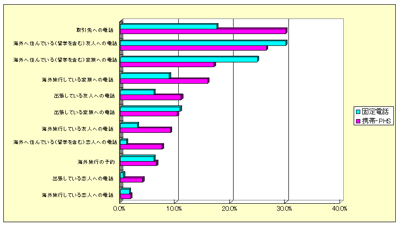 国際電話をかけたシチュエーション(複数回答：ケータイ、固定各n=400、％)