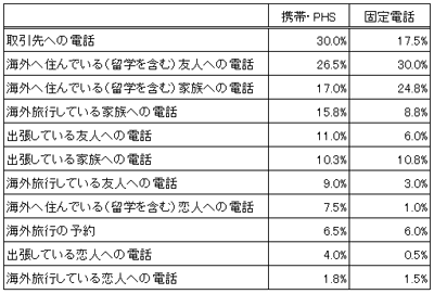 国際電話をかけたシチュエーション(複数回答：ケータイ、固定各n=400、％)