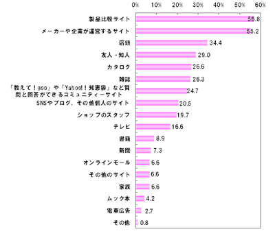  あなたが購入したいと思っているスマートフォンを購入する際に参考にしたい情報源をお教えください。（n=259）【複数回答】