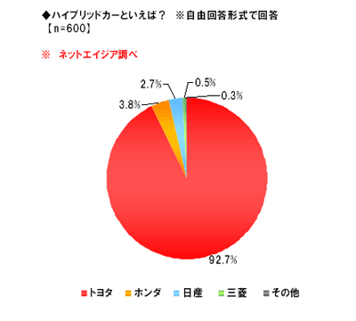 ハイブリッドカーといえば？