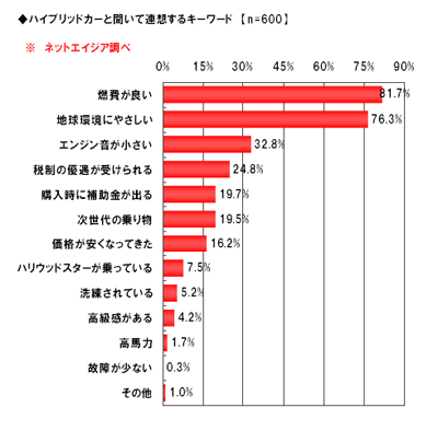 ハイブリッドカーと聞いて連想するキーワード