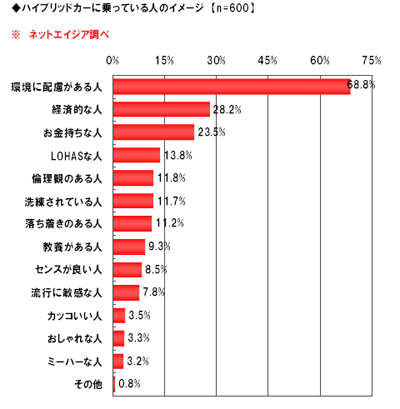 ハイブリッドカーに乗っている人のイメージ