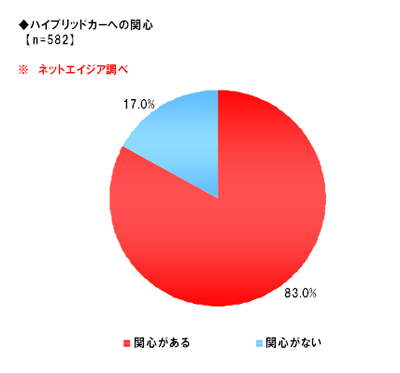 ハイブリッドカーへの関心