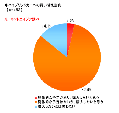 ハイブリッドカーへの買い替え意向