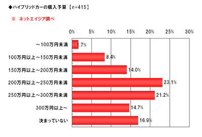 ハイブリッドカーへの購入予算