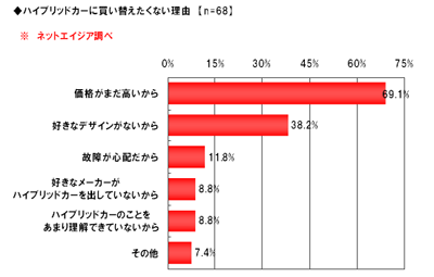 ハイブリッドカーに買い替えたくない理由