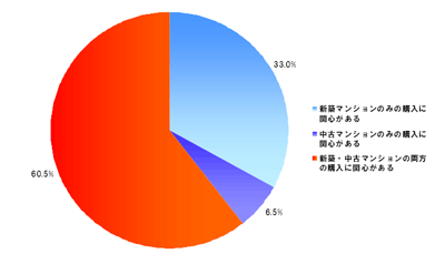 新築・中古マンション購入の関心有無（n=600）【単一回答】