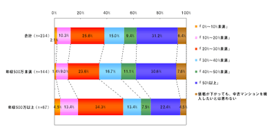 どの程度、価格が低下をしたら中古マンションを購入しても良いか？【単一回答】※首都圏在住者 （年収別の項目は「年収の回答なし」回答者を除く）